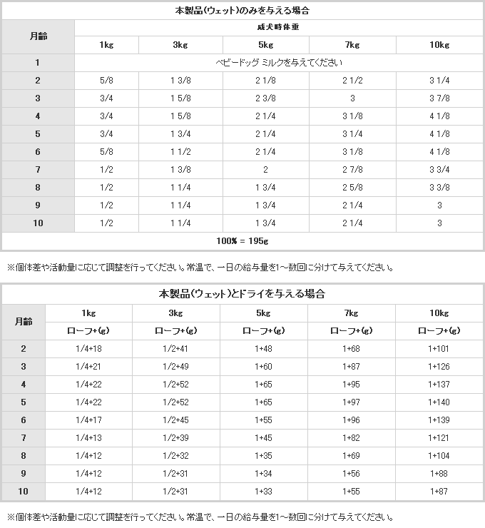 [最も好ましい] ロイヤルカナン 給与量表 犬 238128子犬 ロイヤルカナン 給与量表 犬