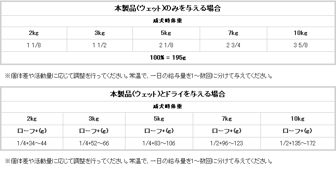 ロイヤルカナン アダルト ライト 缶 給与表