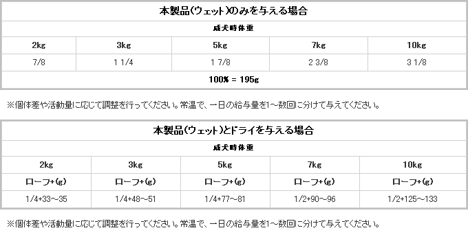 ロイヤルカナン マチュア+8 缶 給与表