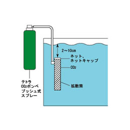 テトラ CO2キット